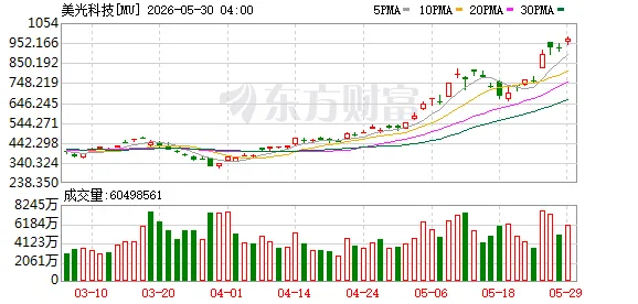 梦回1987分析师辣评“美光狂飙”:股价仍被低估!